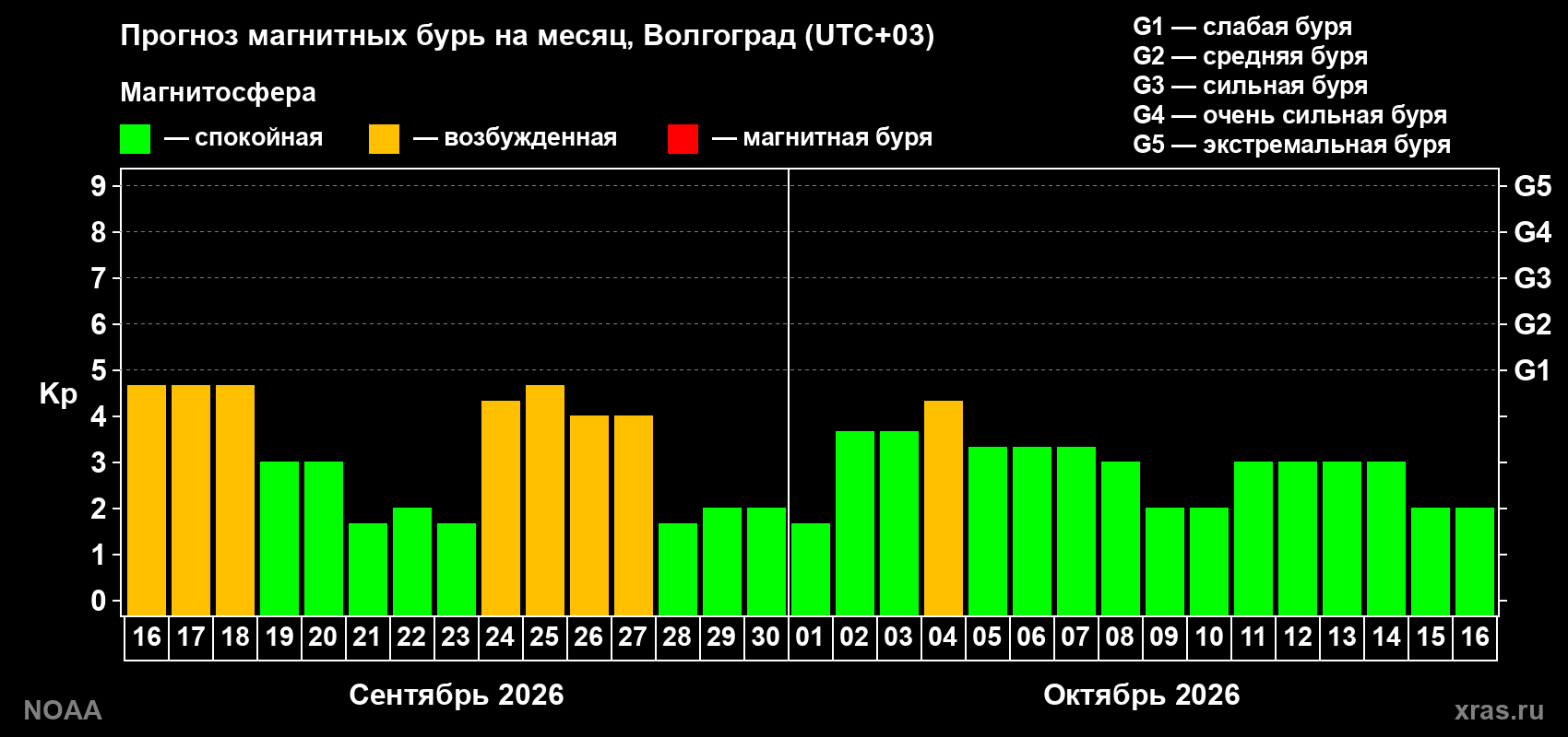 Прогноз геомагнитного индекса Kp на следующий месяц
