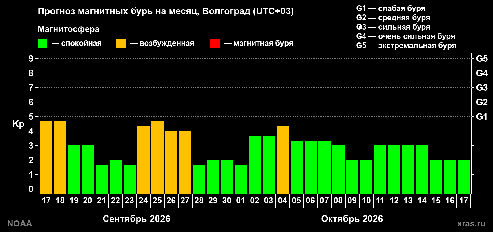 Прогноз геомагнитного индекса Kp на следующий месяц