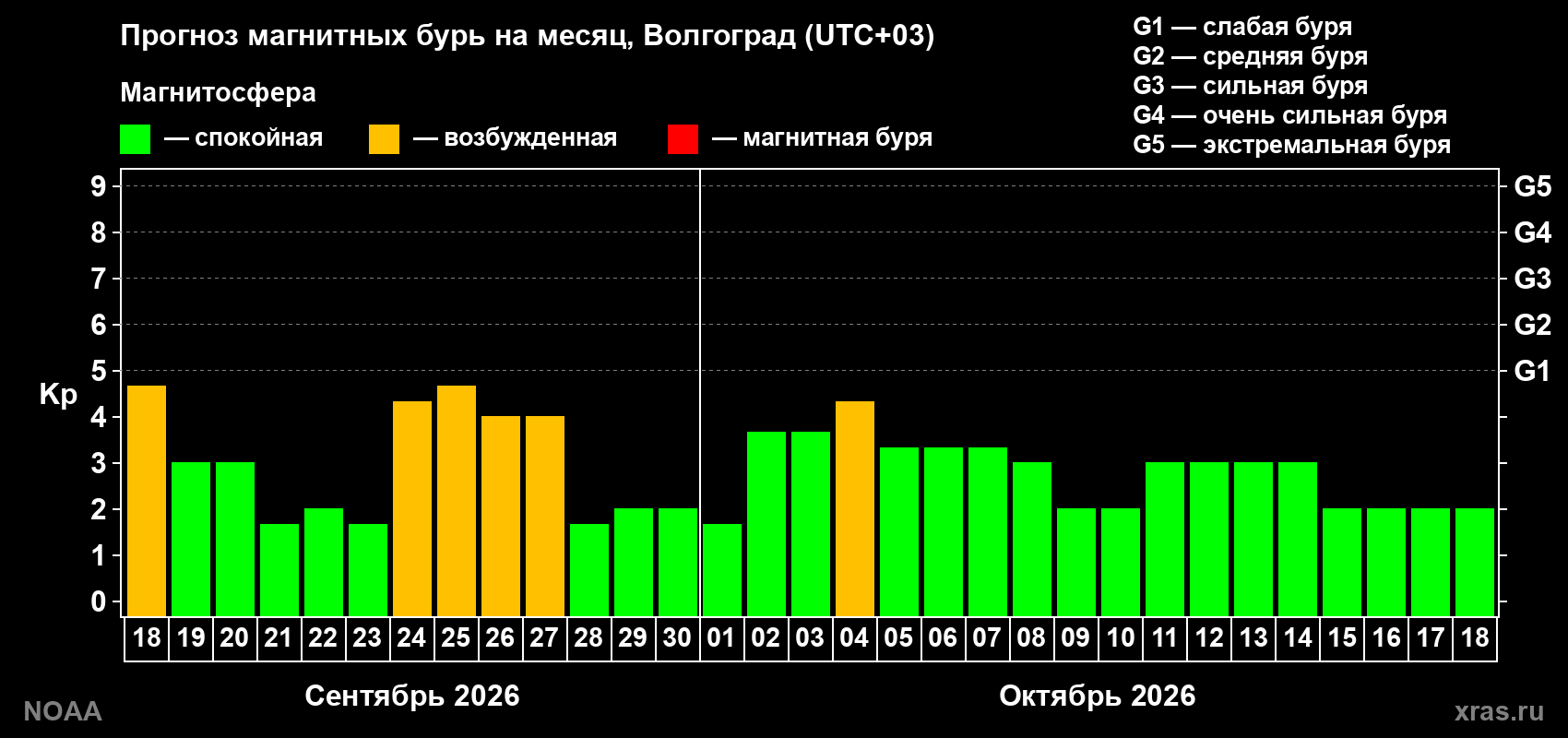 Прогноз геомагнитного индекса Kp на следующий месяц