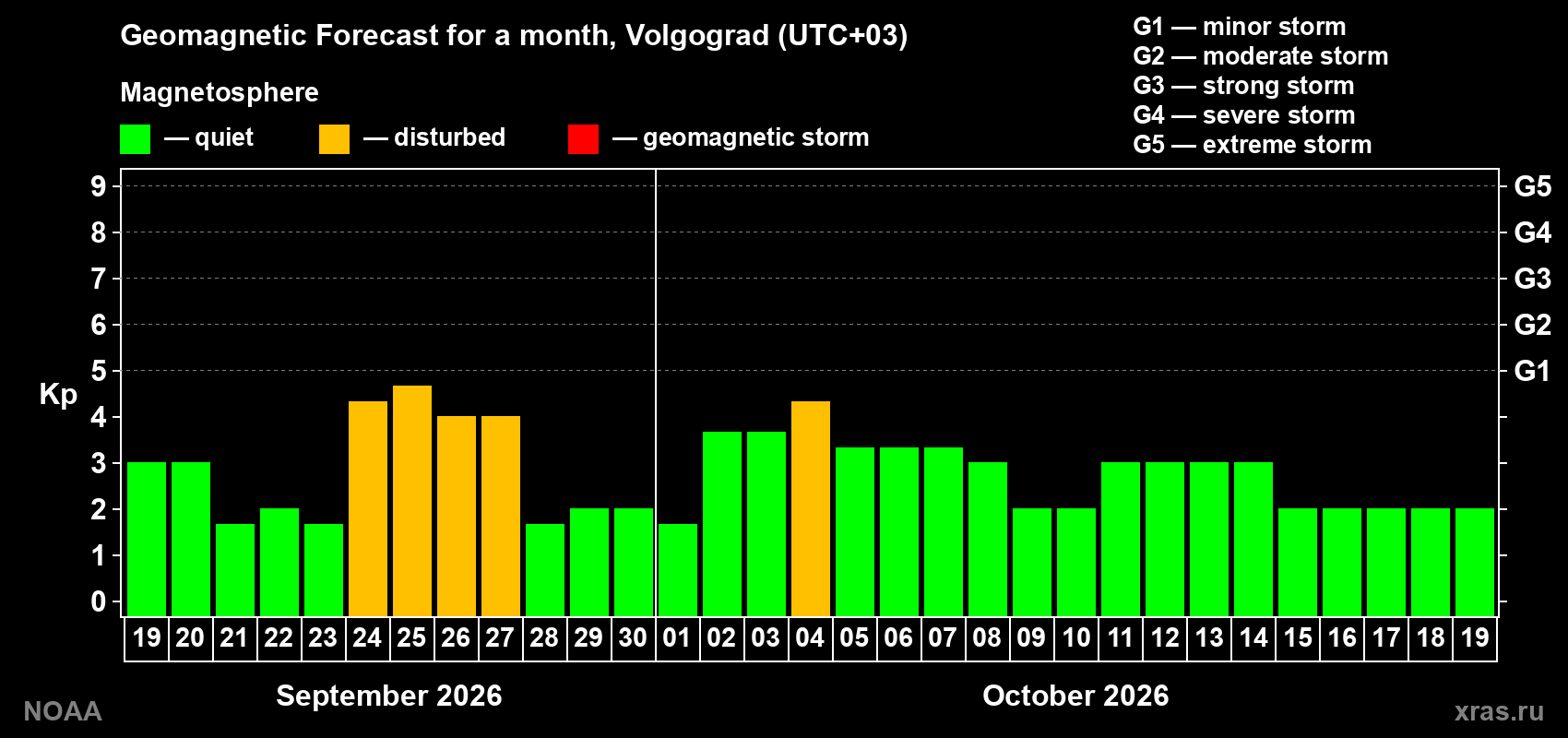 Geomagnetic index Kp forecast for the next month