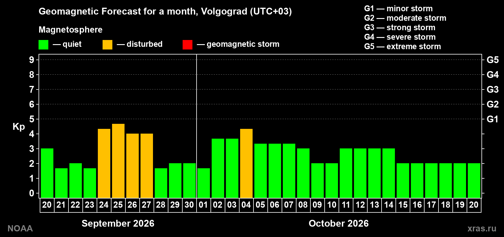 Geomagnetic index Kp forecast for the next month