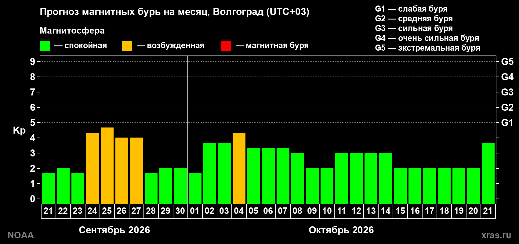 Прогноз геомагнитного индекса Kp на следующий месяц