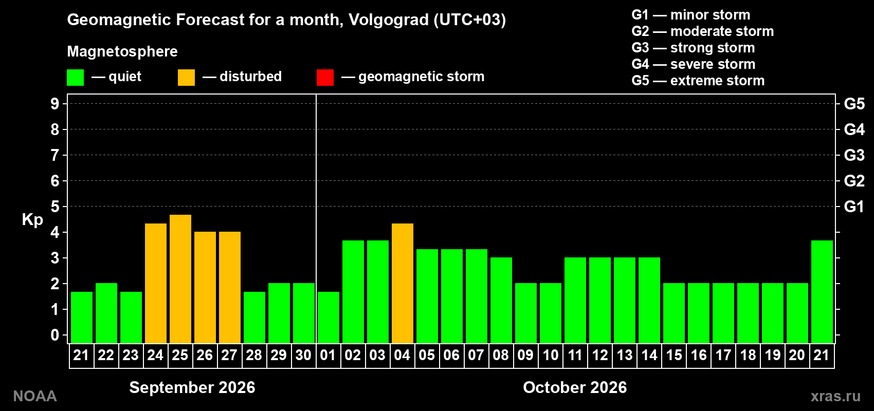 Geomagnetic index Kp forecast for the next month