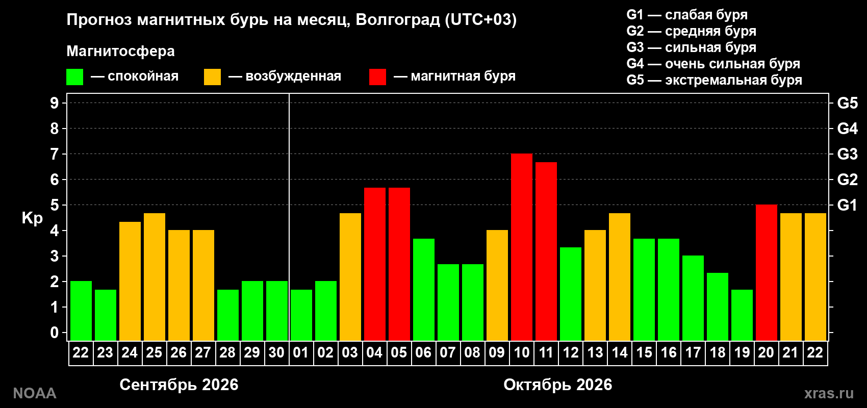 Прогноз геомагнитного индекса Kp на следующий месяц