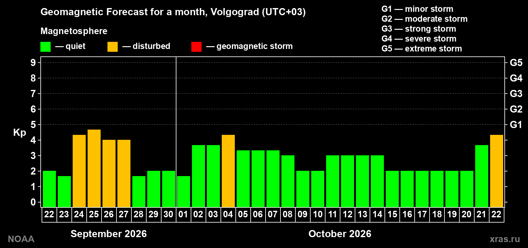 Geomagnetic index Kp forecast for the next month