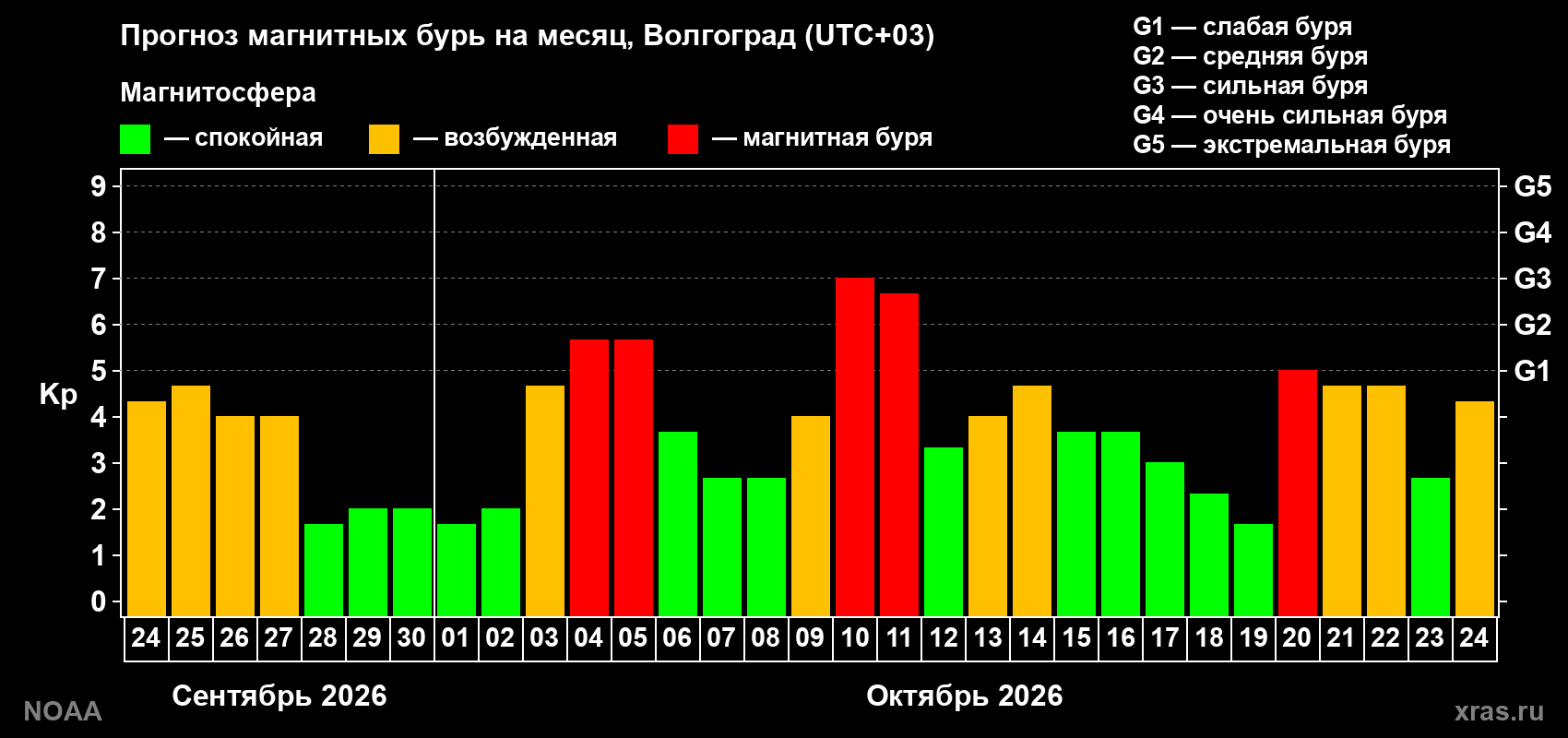 Прогноз геомагнитного индекса Kp на следующий месяц