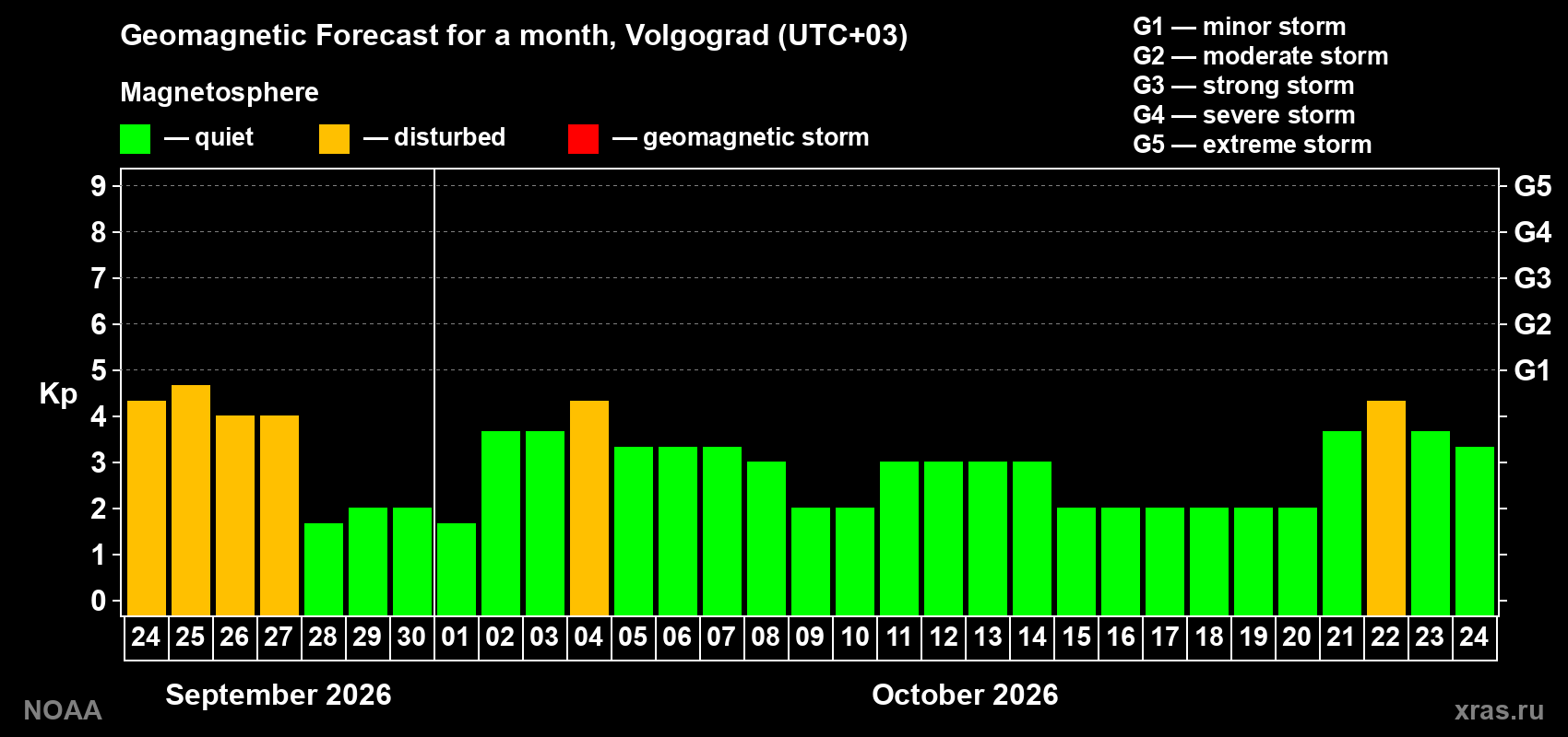Geomagnetic index Kp forecast for the next month