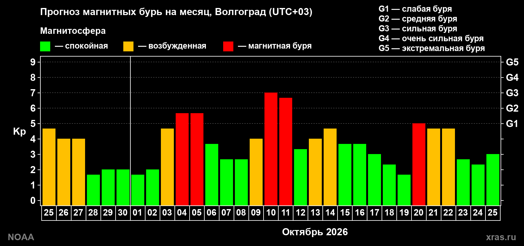 Прогноз геомагнитного индекса Kp на следующий месяц