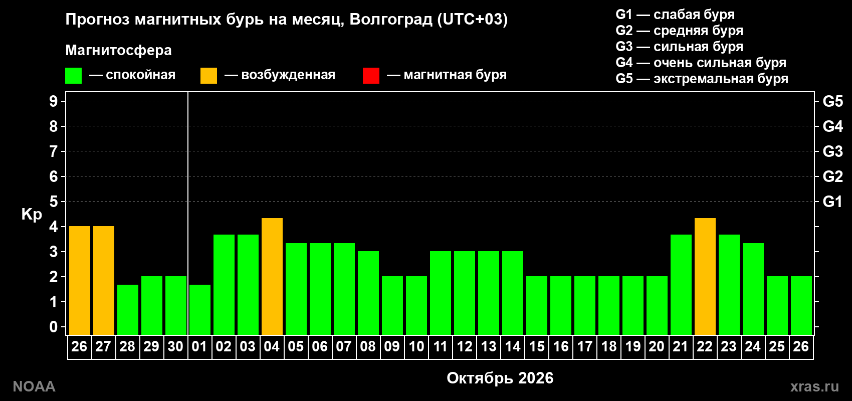 Прогноз геомагнитного индекса Kp на следующий месяц