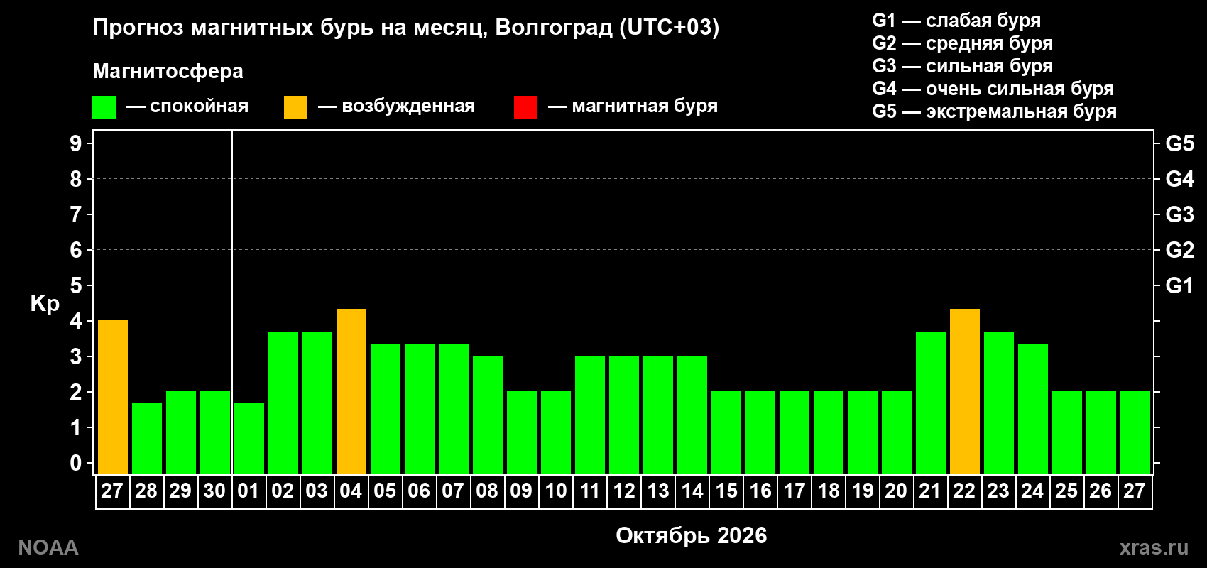 Прогноз геомагнитного индекса Kp на следующий месяц