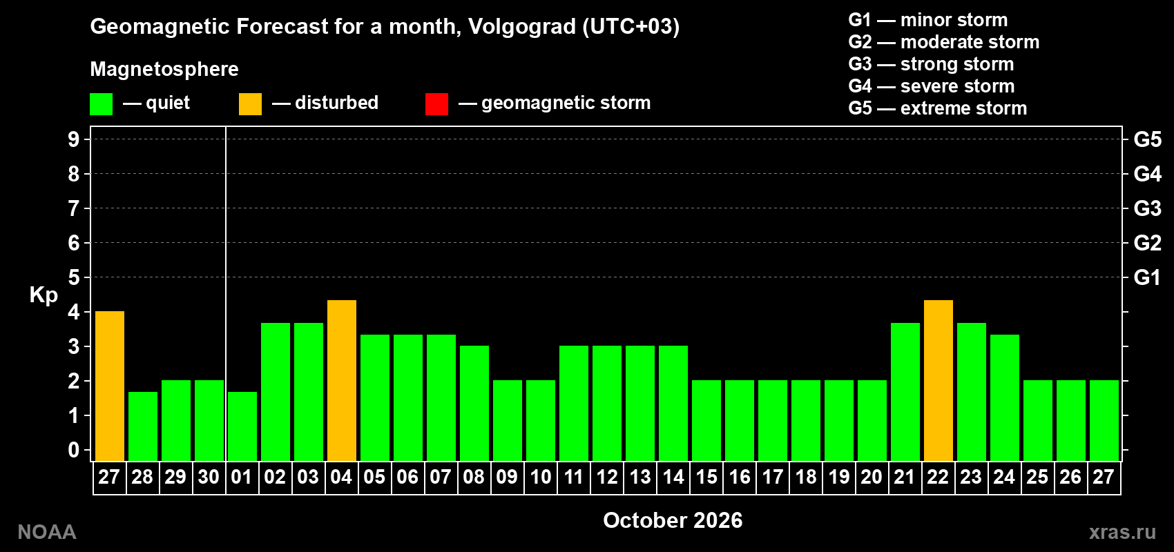 Geomagnetic index Kp forecast for the next month