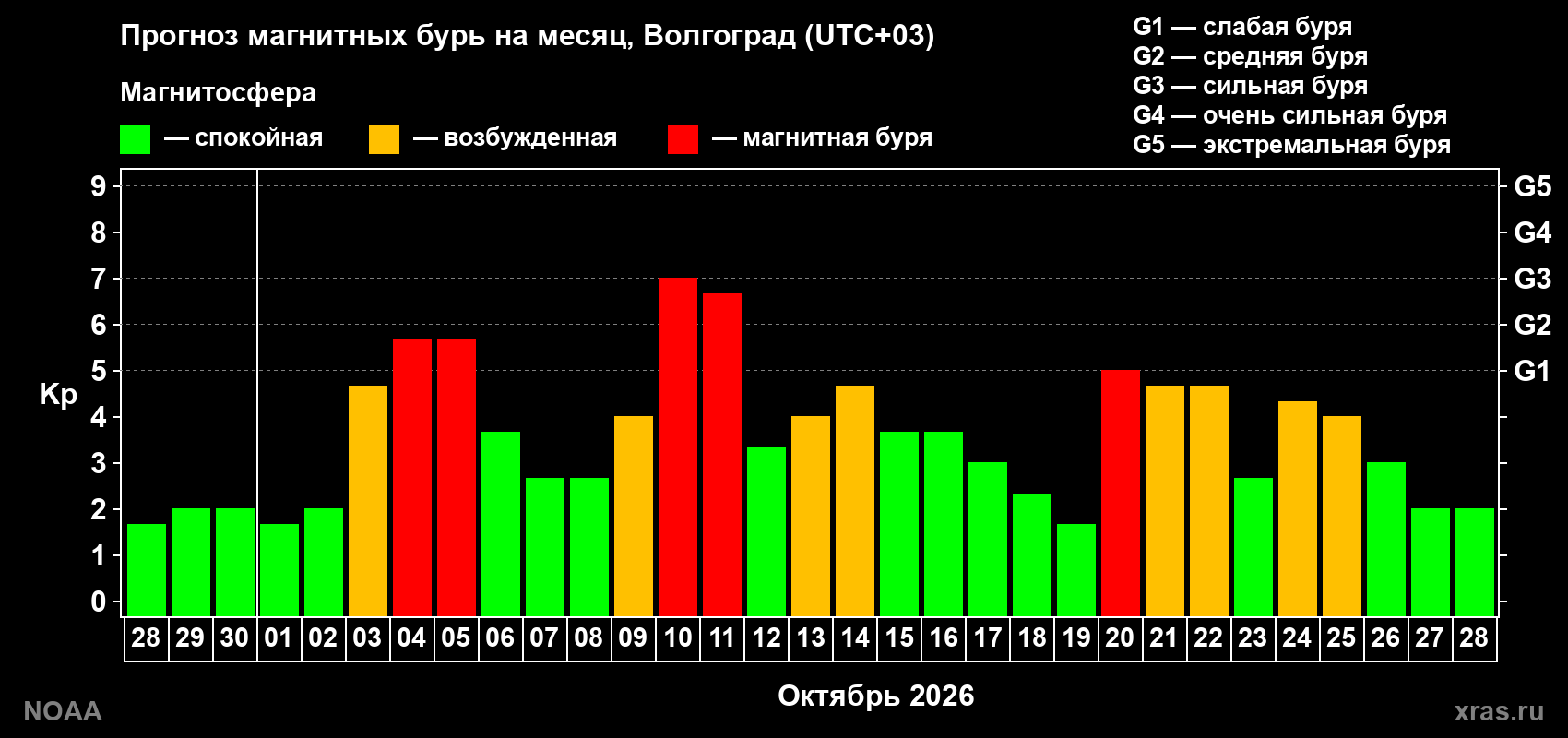 Прогноз геомагнитного индекса Kp на следующий месяц