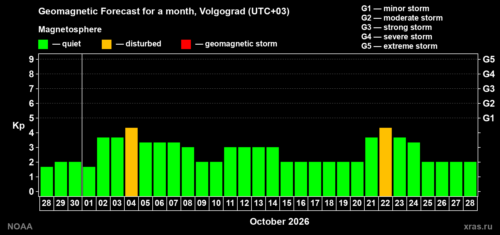 Geomagnetic index Kp forecast for the next month