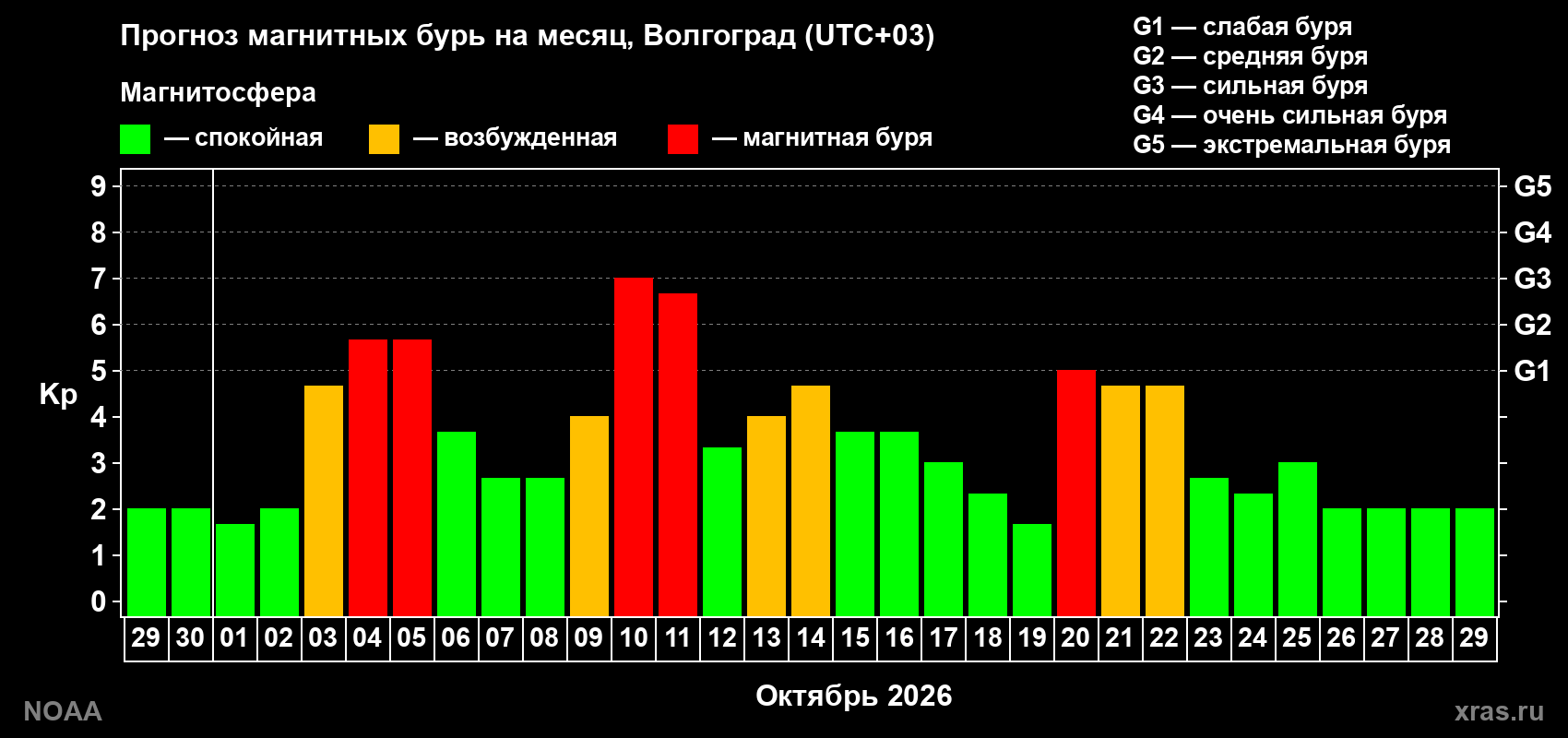 Прогноз геомагнитного индекса Kp на следующий месяц