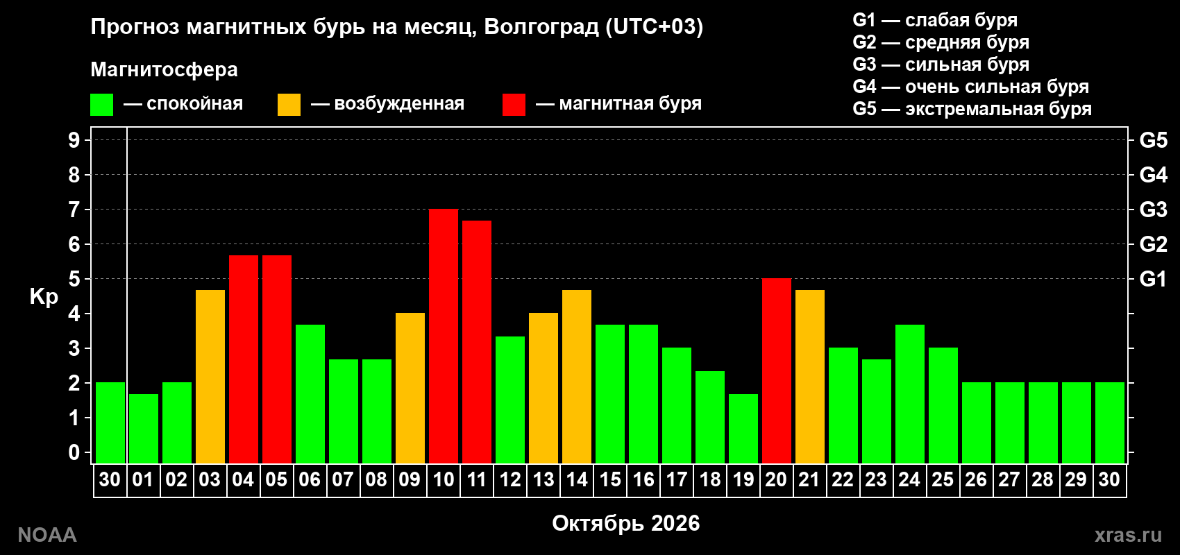 Прогноз геомагнитного индекса Kp на следующий месяц