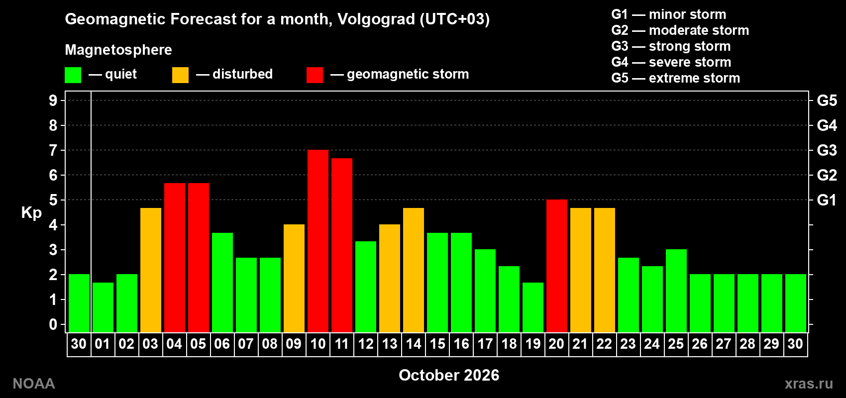 Geomagnetic index Kp forecast for the next month