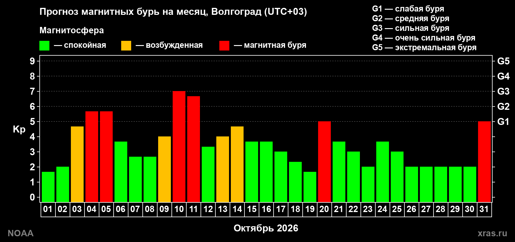 Прогноз геомагнитного индекса Kp на следующий месяц