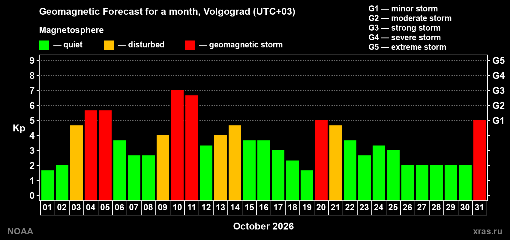 Geomagnetic index Kp forecast for the next month