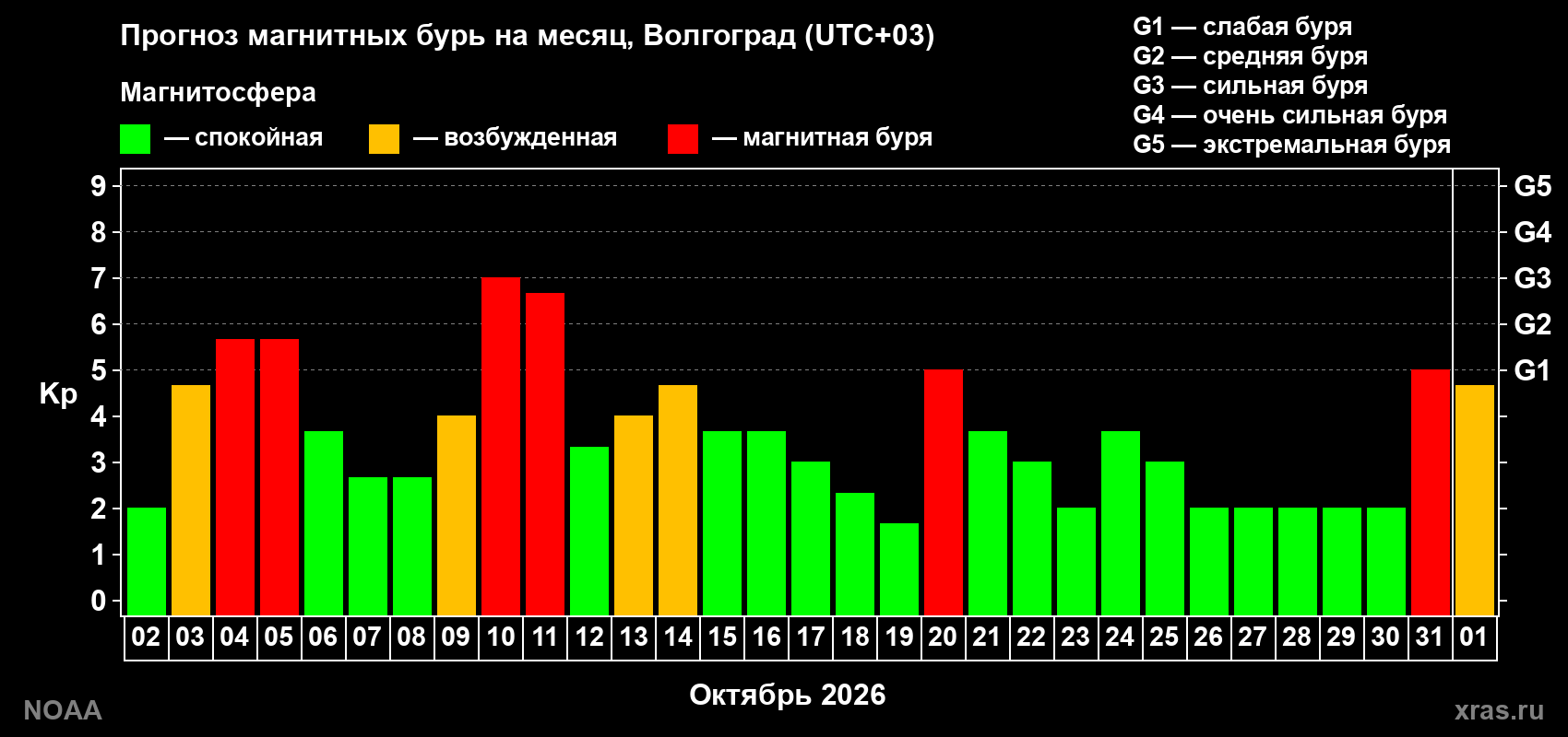 Прогноз геомагнитного индекса Kp на следующий месяц