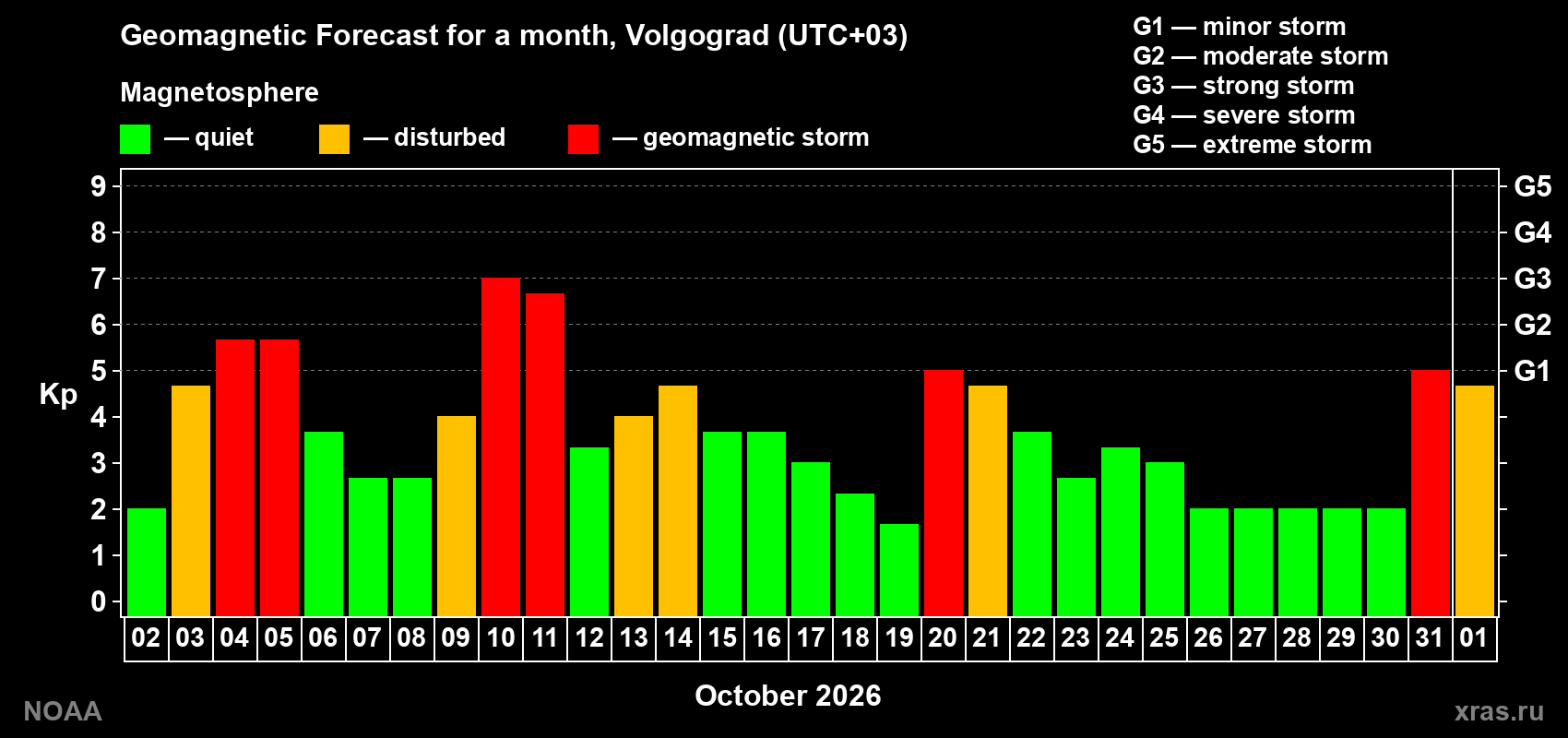 Geomagnetic index Kp forecast for the next month