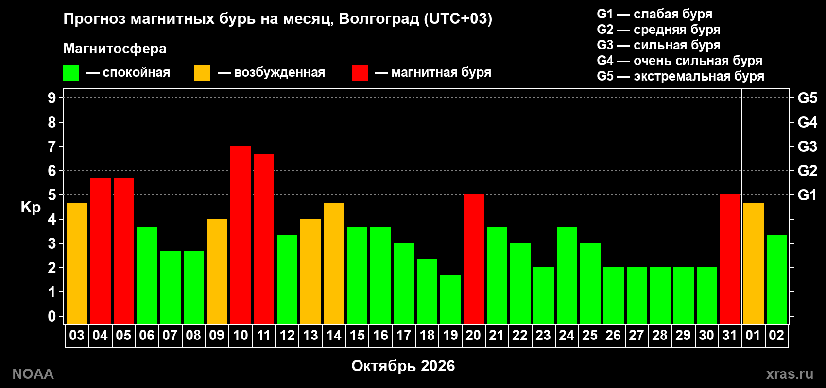 Прогноз геомагнитного индекса Kp на следующий месяц