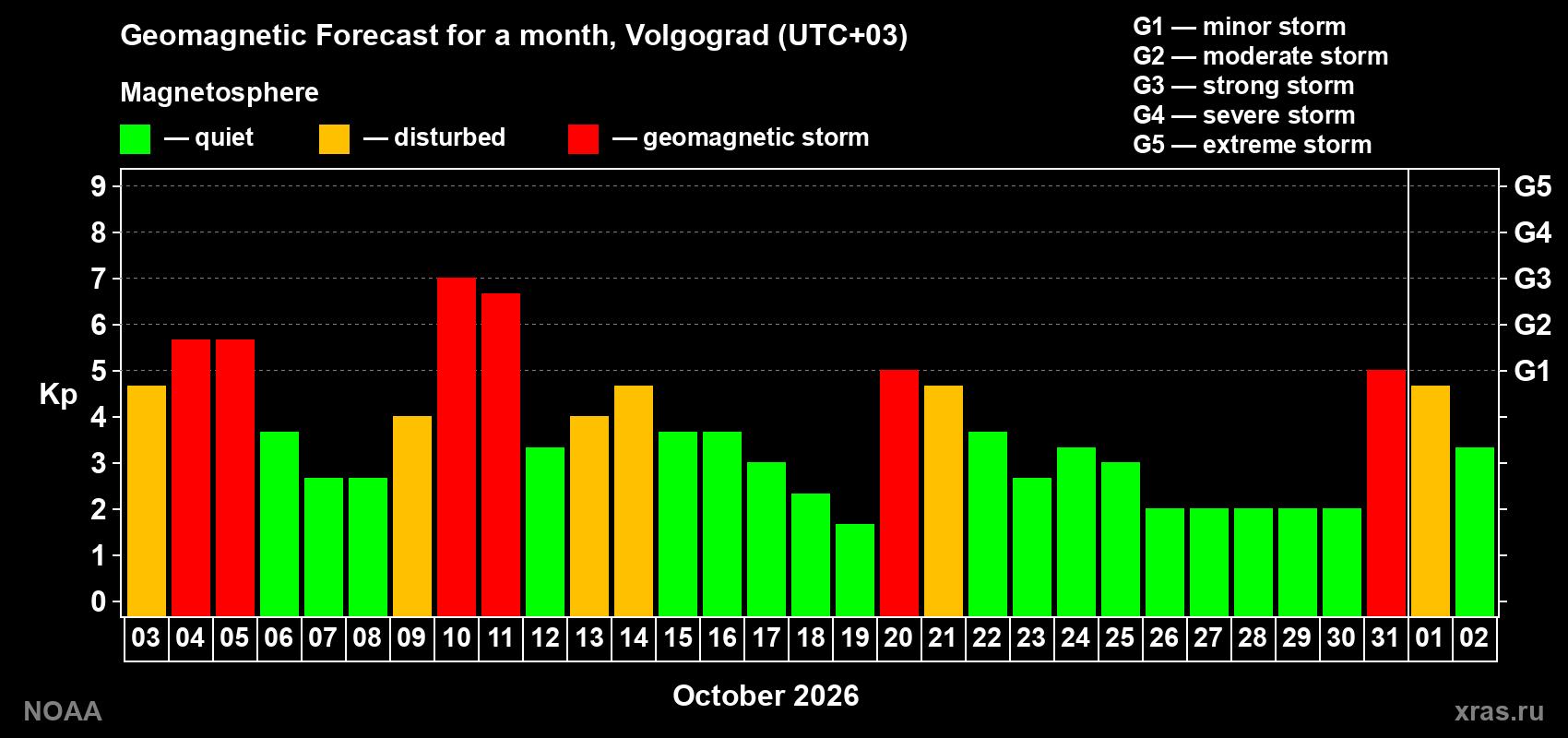 Geomagnetic index Kp forecast for the next month