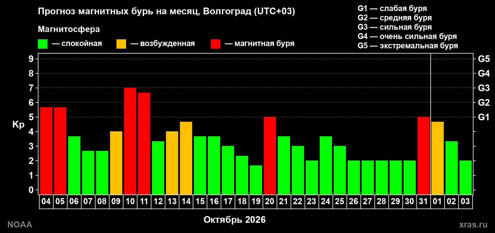 Прогноз геомагнитного индекса Kp на следующий месяц