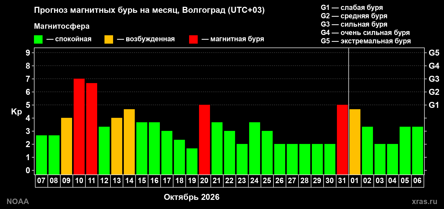 Прогноз геомагнитного индекса Kp на следующий месяц