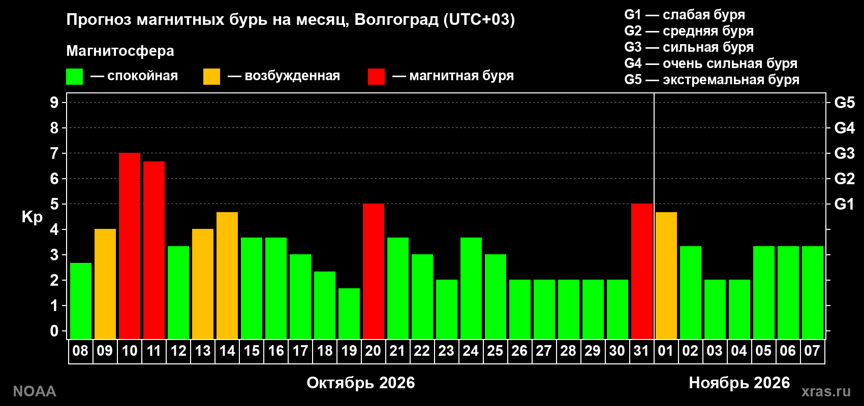 Прогноз геомагнитного индекса Kp на следующий месяц