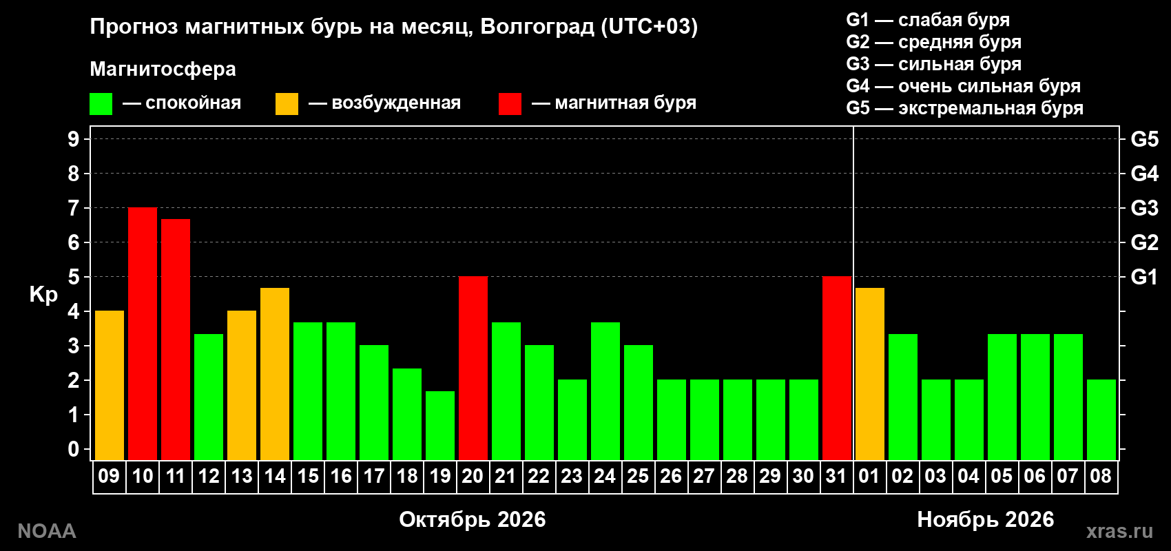 Прогноз геомагнитного индекса Kp на следующий месяц