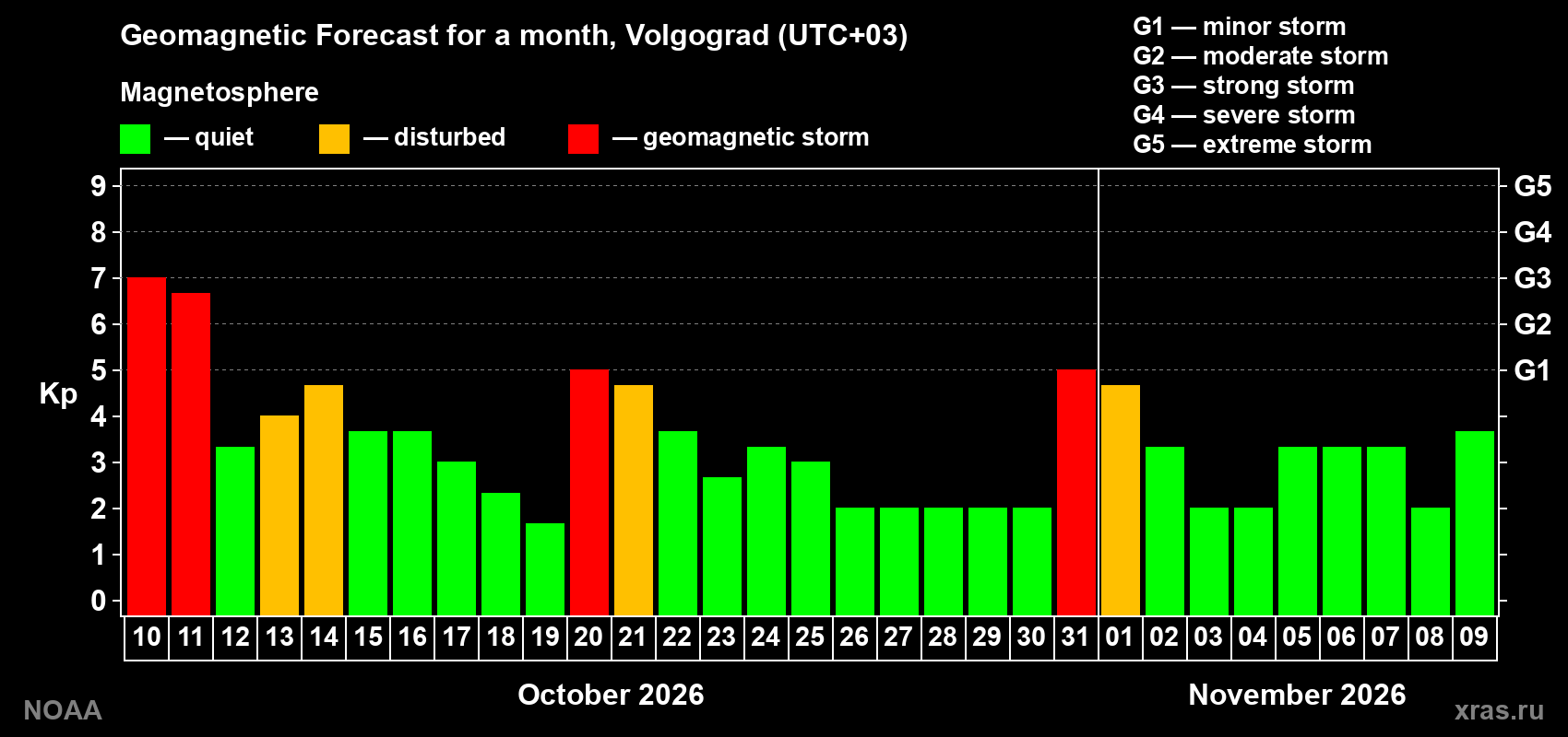 Geomagnetic index Kp forecast for the next month