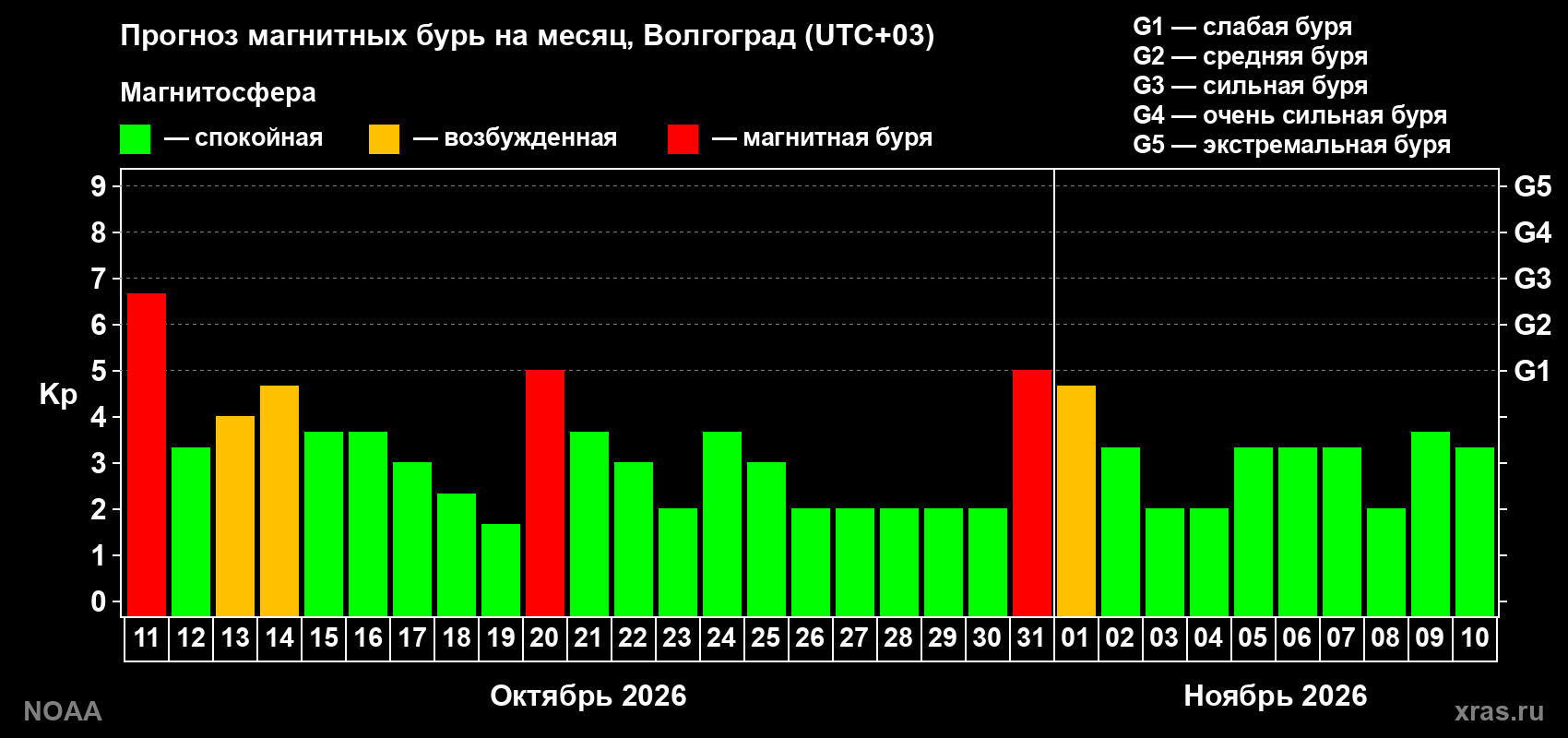 Прогноз геомагнитного индекса Kp на следующий месяц