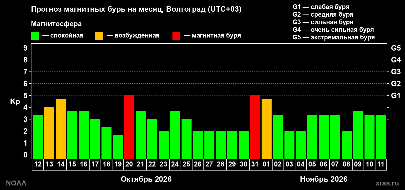 Прогноз геомагнитного индекса Kp на следующий месяц