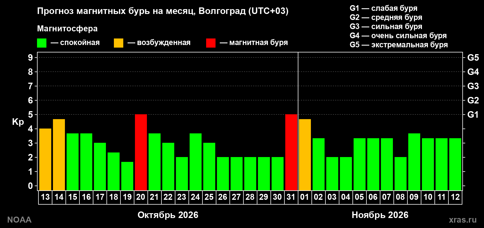 Прогноз геомагнитного индекса Kp на следующий месяц