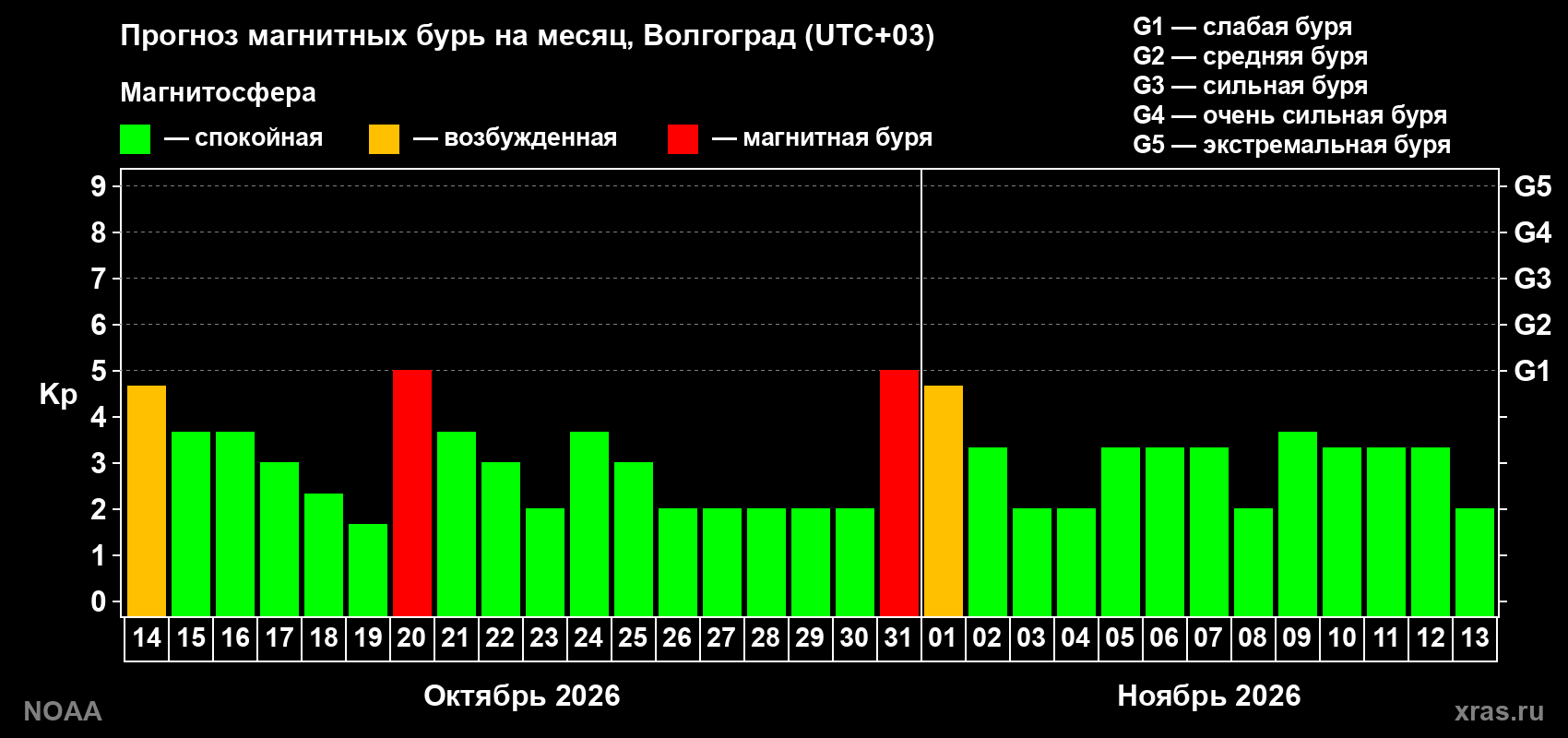Прогноз геомагнитного индекса Kp на следующий месяц