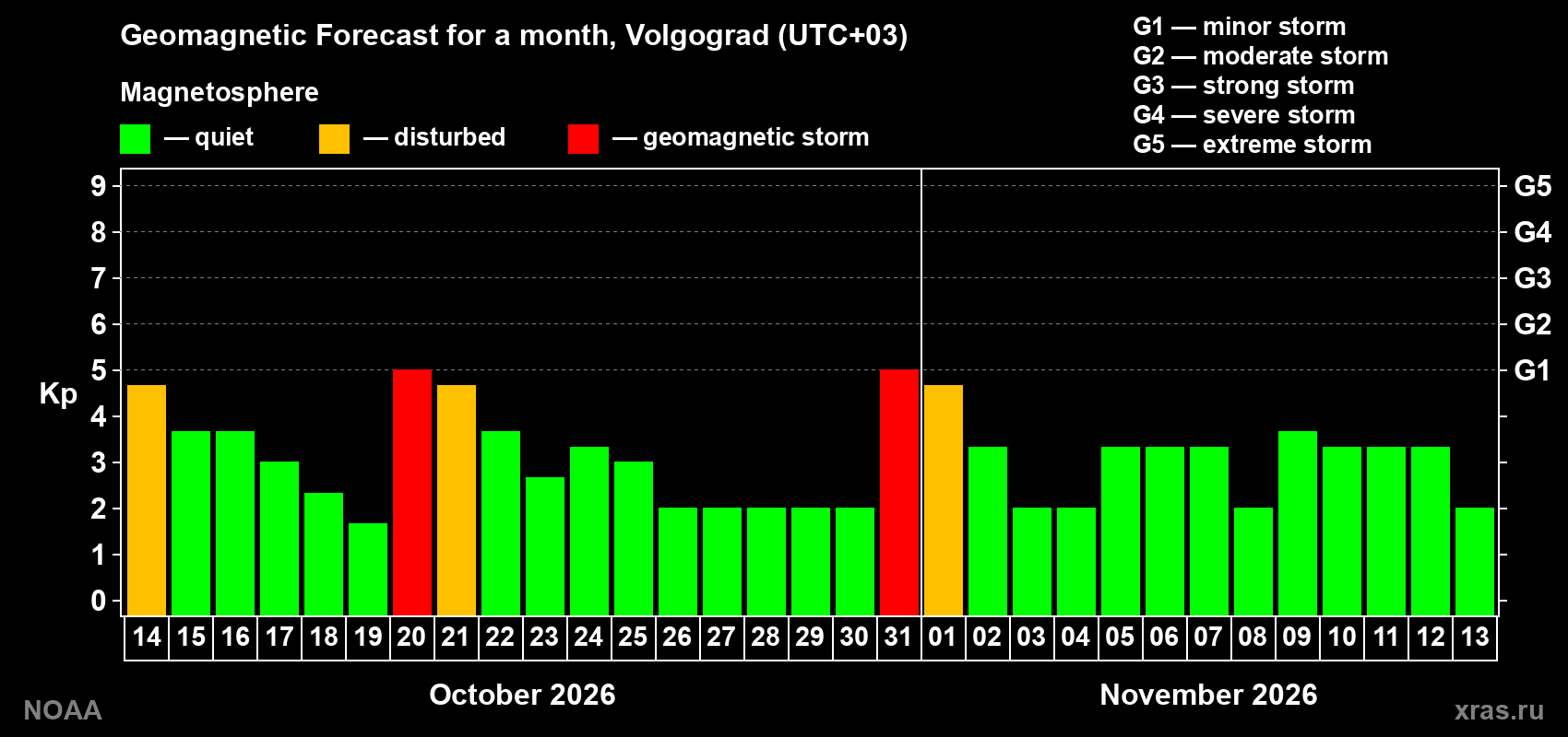 Geomagnetic index Kp forecast for the next month