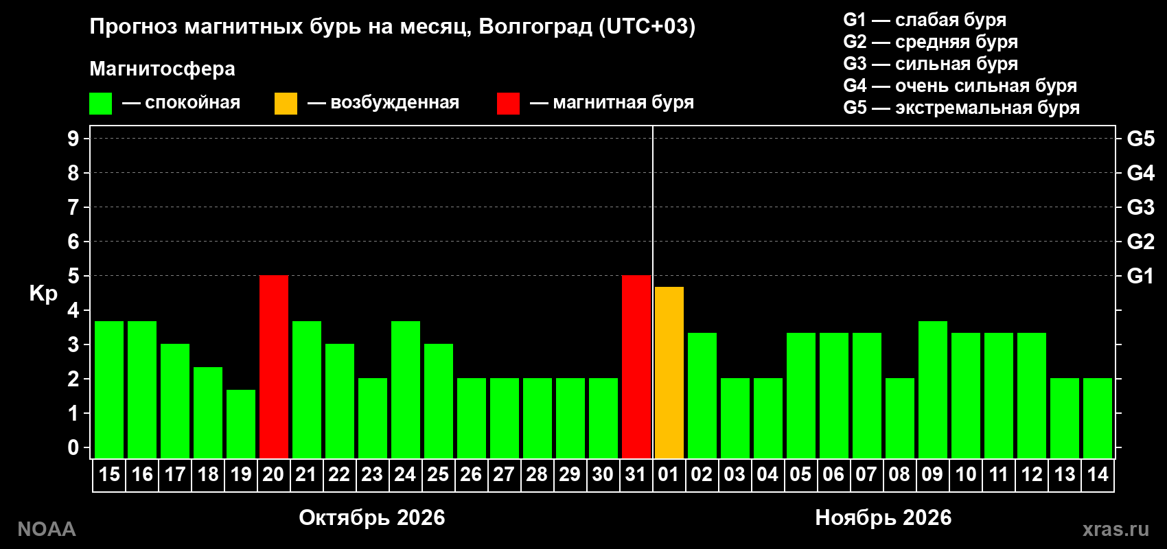 Прогноз геомагнитного индекса Kp на следующий месяц
