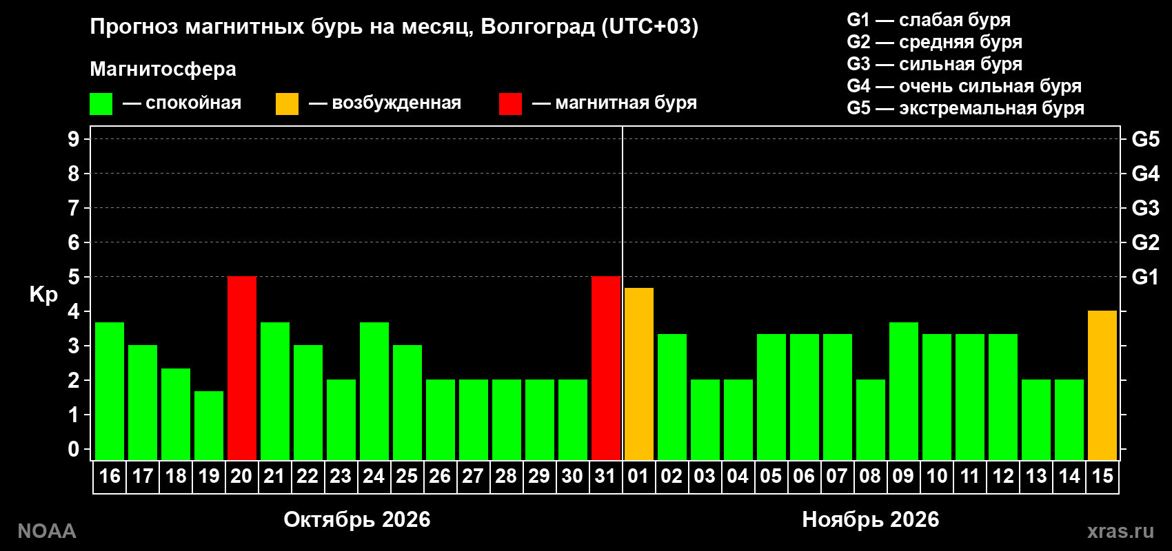 Прогноз геомагнитного индекса Kp на следующий месяц
