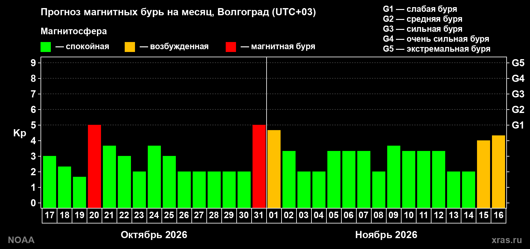 Прогноз геомагнитного индекса Kp на следующий месяц