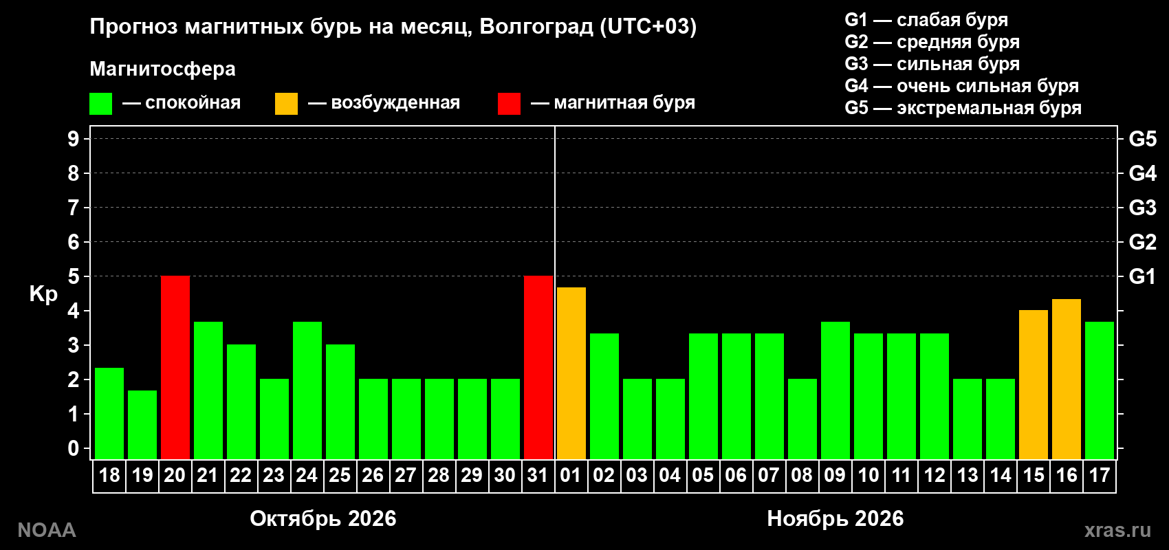 Прогноз геомагнитного индекса Kp на следующий месяц