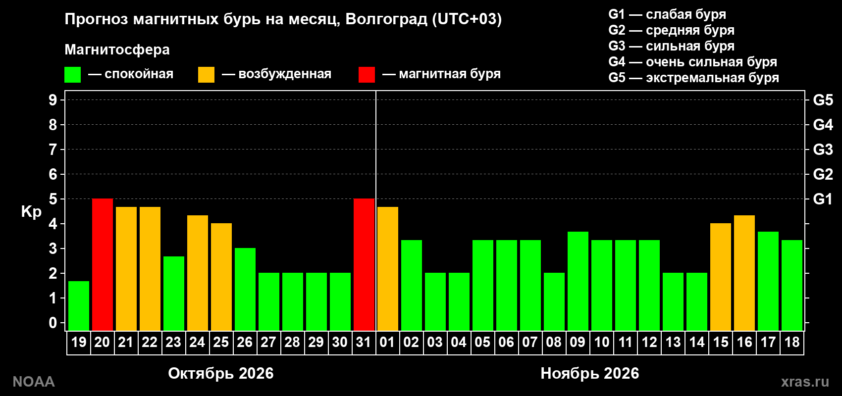 Прогноз геомагнитного индекса Kp на следующий месяц