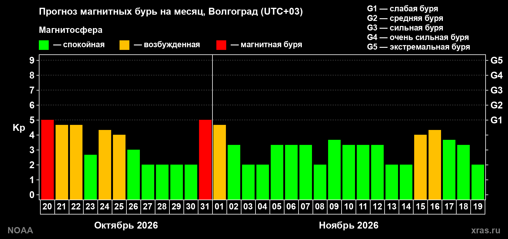 Прогноз геомагнитного индекса Kp на следующий месяц