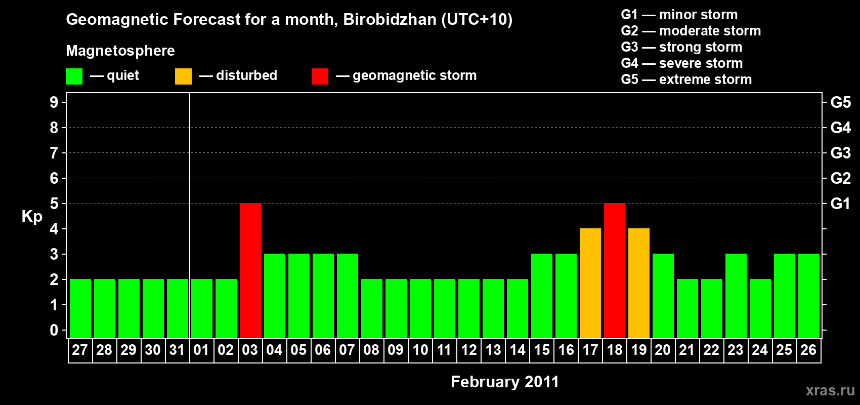 Forecast of the daily maximal value of geomagnetic index Kp for <b>1 month</b> (31 days) <b>from Jan 27, 2011 to Feb 26, 2011</b>