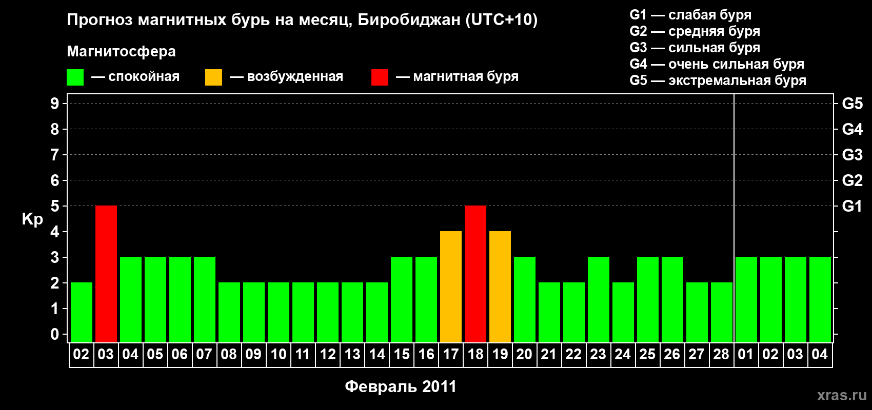 Прогноз максимального суточного геомагнитного индекса Kp на <b>1 месяц</b> (31 день) <b>с 02 февраля по 04 марта 2011 г</b>