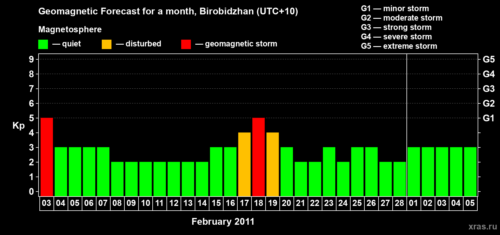 Forecast of the daily maximal value of geomagnetic index Kp for <b>1 month</b> (31 days) <b>from Feb 03, 2011 to Mar 05, 2011</b>