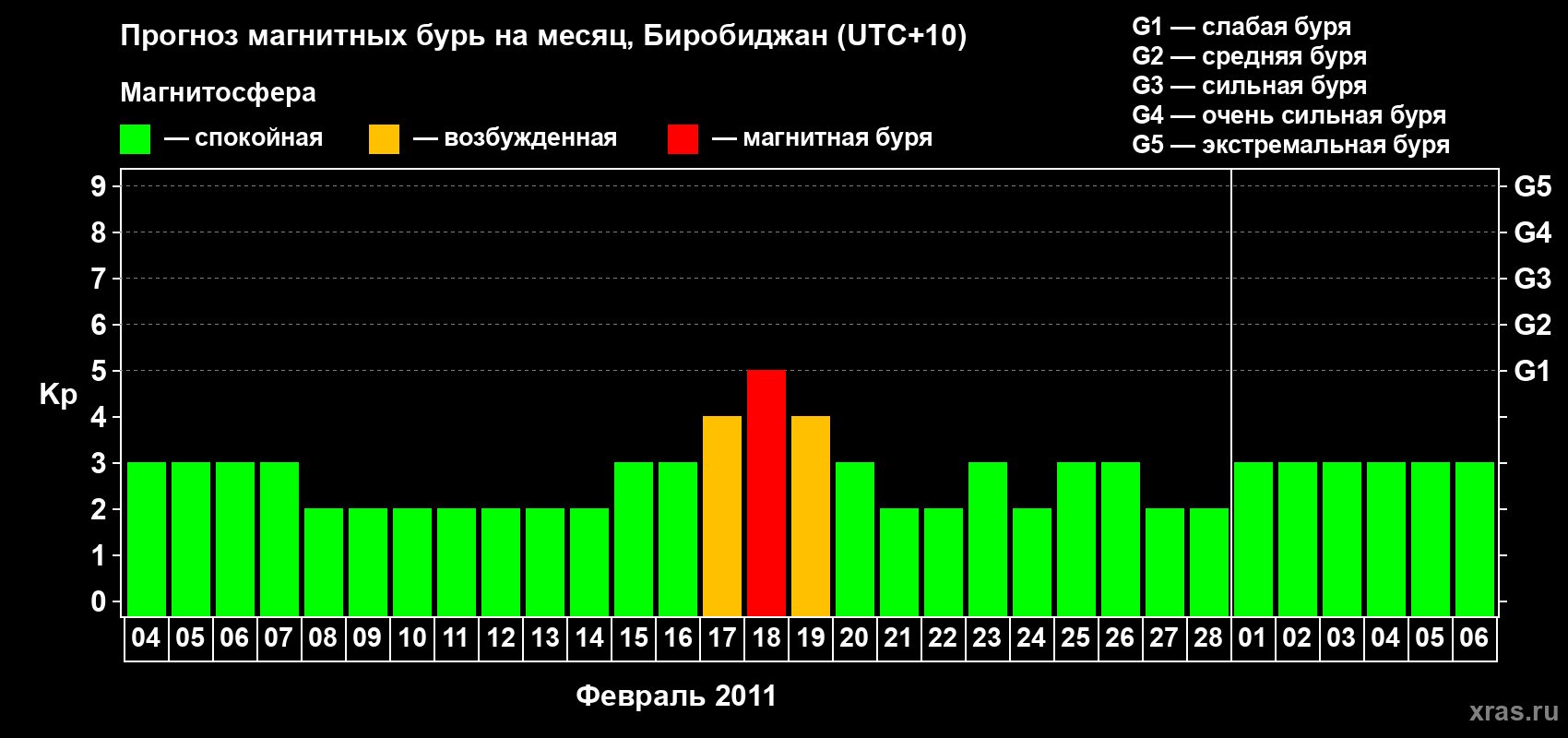 Прогноз максимального суточного геомагнитного индекса Kp на <b>1 месяц</b> (31 день) <b>с 04 февраля по 06 марта 2011 г</b>