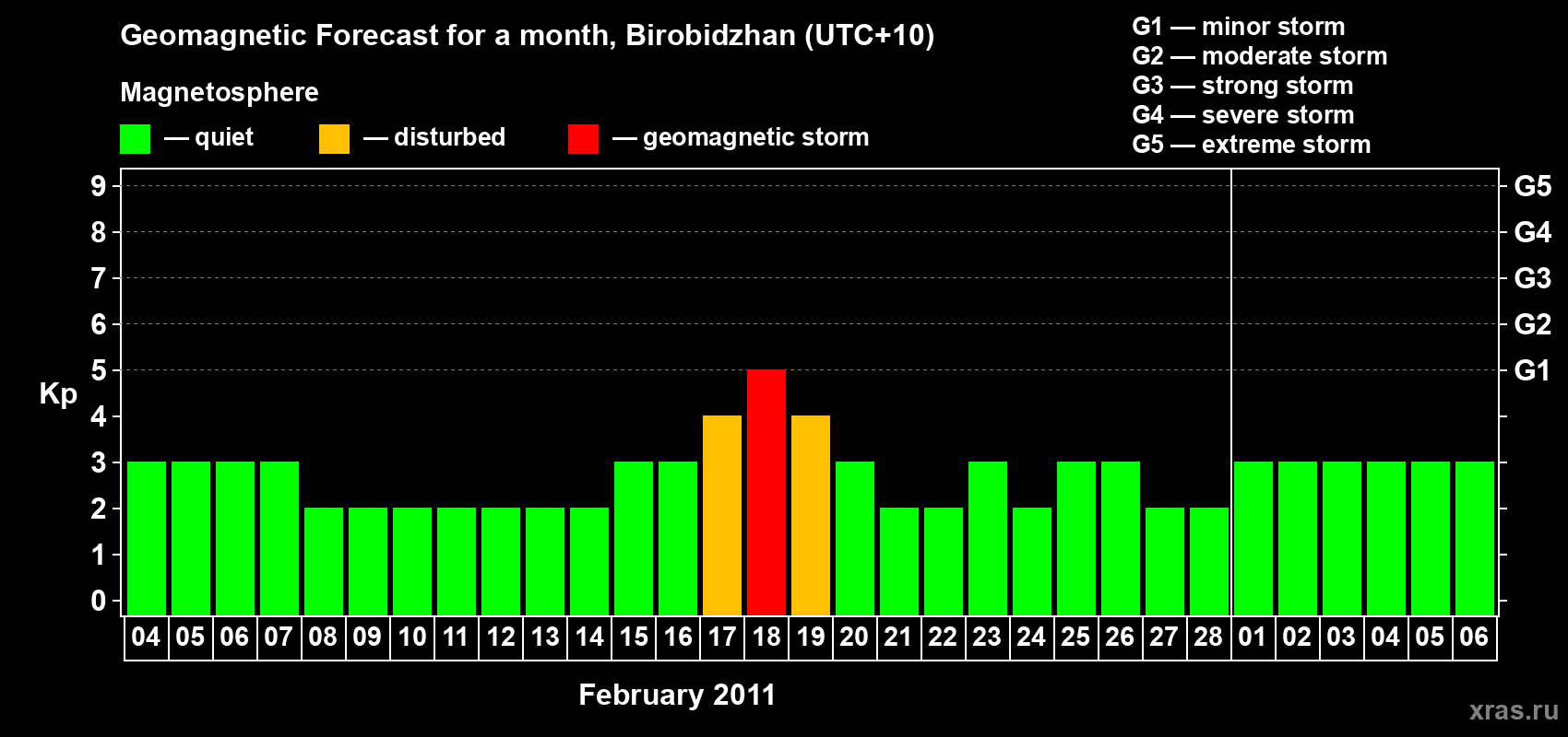 Forecast of the daily maximal value of geomagnetic index Kp for <b>1 month</b> (31 days) <b>from Feb 04, 2011 to Mar 06, 2011</b>