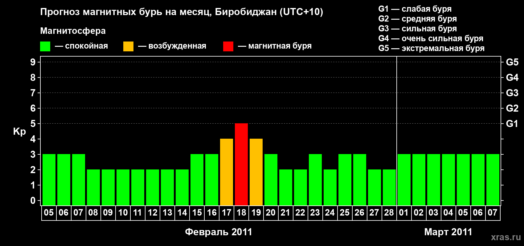 Прогноз максимального суточного геомагнитного индекса Kp на <b>1 месяц</b> (31 день) <b>с 05 февраля по 07 марта 2011 г</b>
