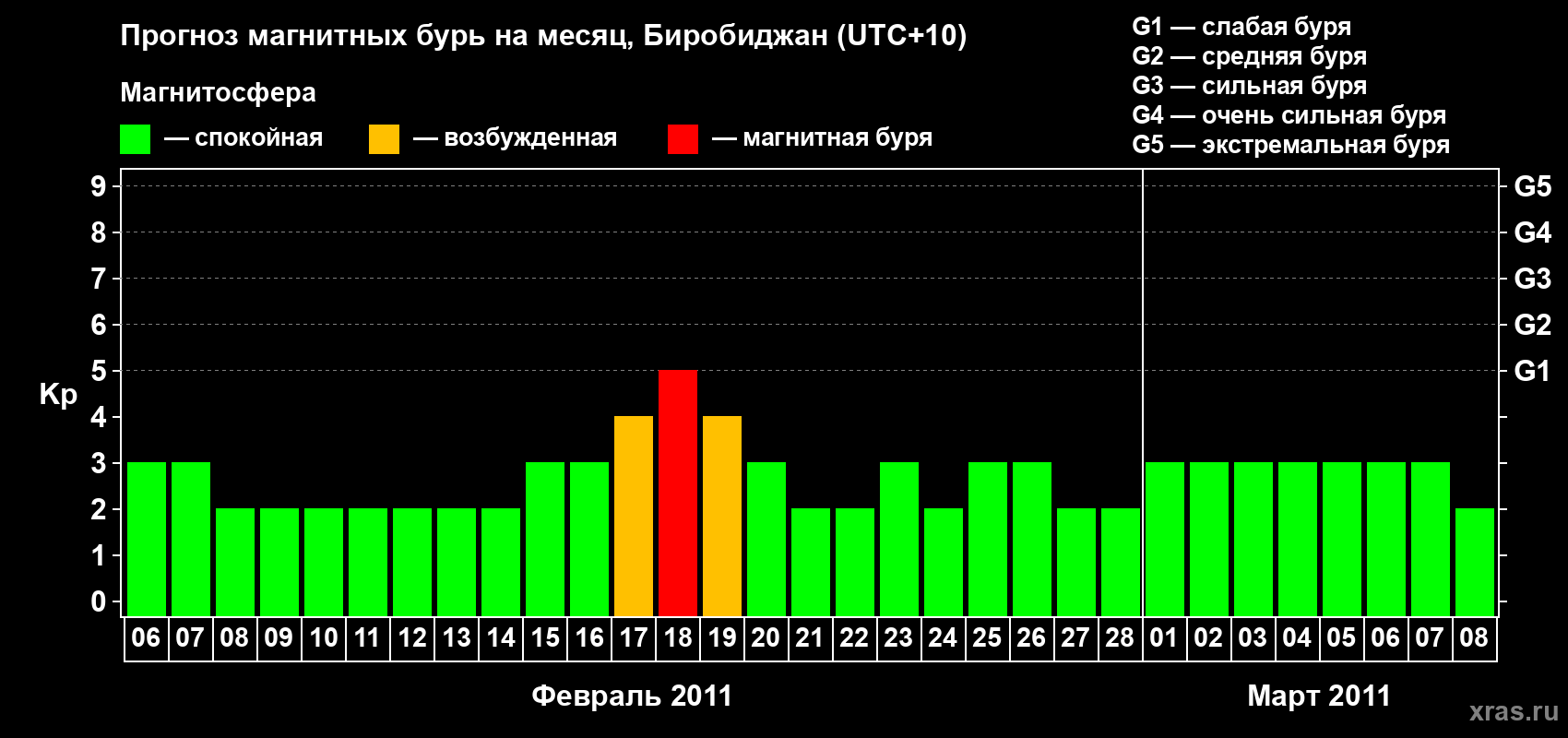 Прогноз максимального суточного геомагнитного индекса Kp на <b>1 месяц</b> (31 день) <b>с 06 февраля по 08 марта 2011 г</b>