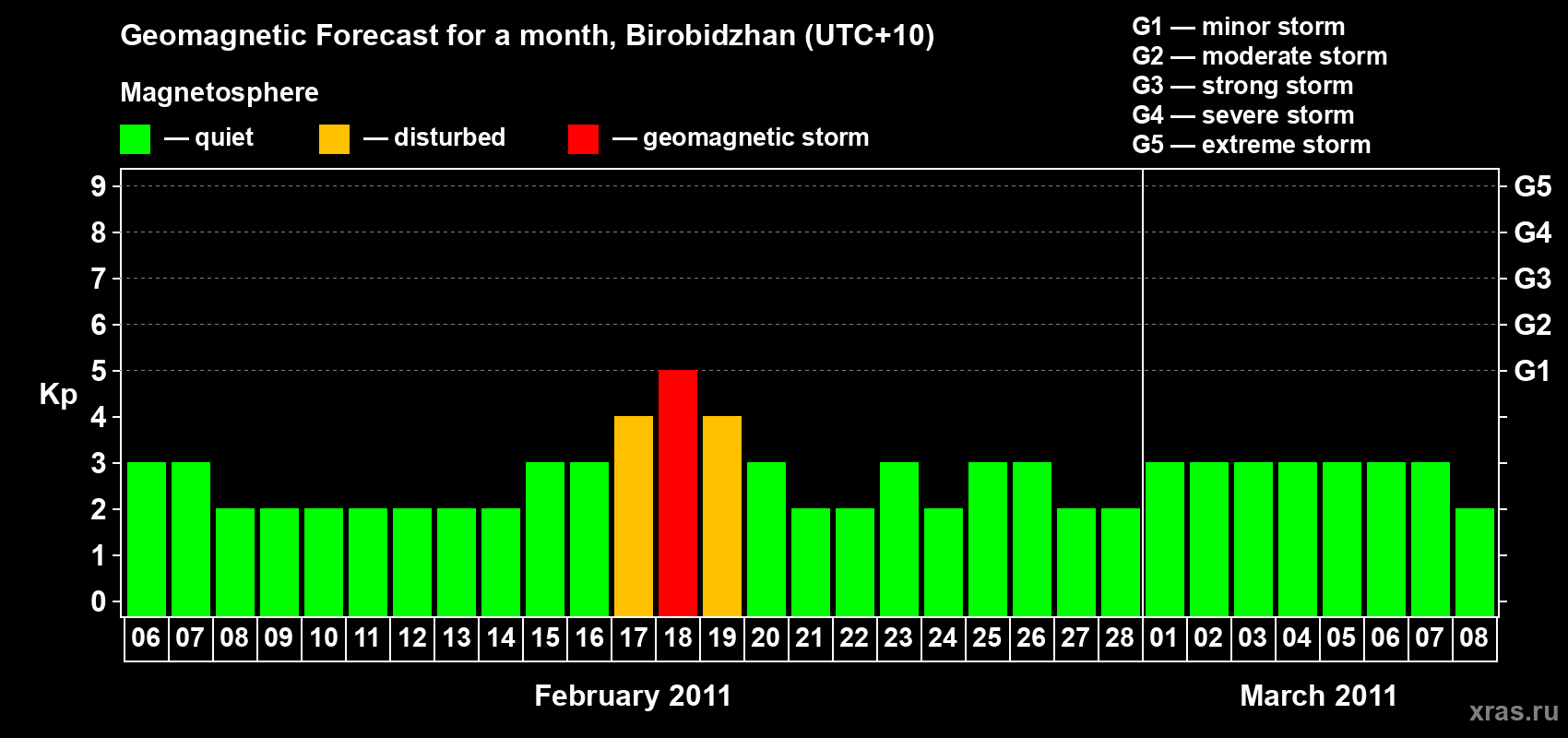 Forecast of the daily maximal value of geomagnetic index Kp for <b>1 month</b> (31 days) <b>from Feb 06, 2011 to Mar 08, 2011</b>